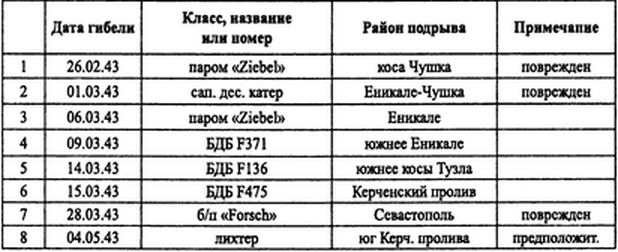 Советские ВВС против кригсмарине Советские ВВС против кригсмарине