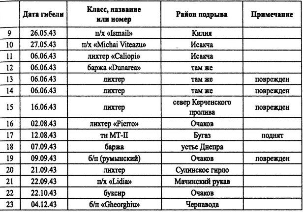Советские ВВС против кригсмарине Советские ВВС против кригсмарине