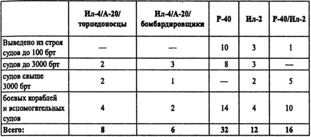 Советские ВВС против кригсмарине Советские ВВС против кригсмарине