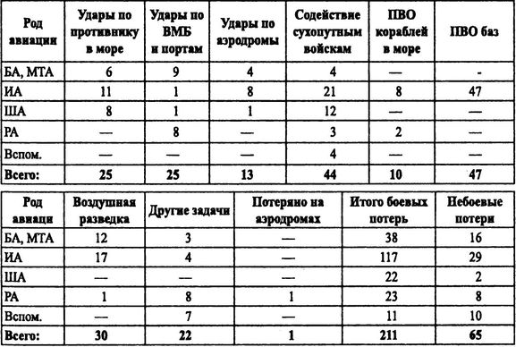 Советские ВВС против кригсмарине Советские ВВС против кригсмарине