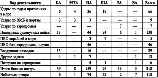 Советские ВВС против кригсмарине Советские ВВС против кригсмарине