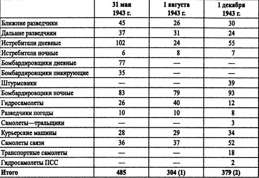 Советские ВВС против кригсмарине Советские ВВС против кригсмарине