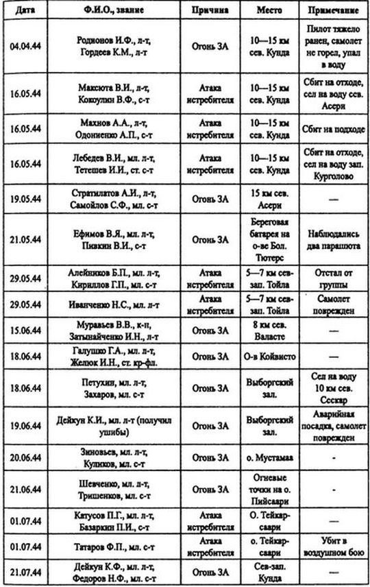 Советские ВВС против кригсмарине Советские ВВС против кригсмарине