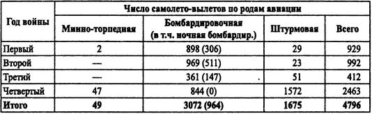 Советские ВВС против кригсмарине Советские ВВС против кригсмарине