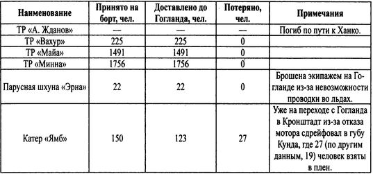 Трагедии Финского залива Трагедии Финского залива
