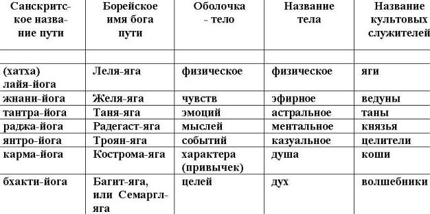 Бабы Яги - кто они? Как стать Богом Бабы Яги - кто они? Как стать Богом