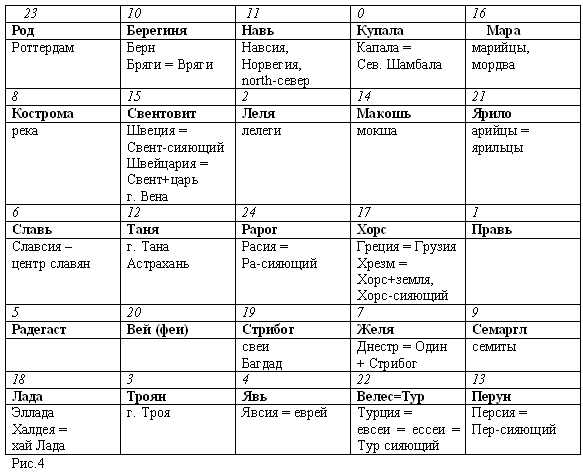 Русско-борейский пантеон. Боги народов евроазиатского континента Русско-борейский пантеон. Боги народов евроазиатского континента