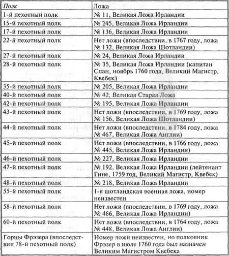 Храм и ложа. От тамплиеров до масонов Храм и ложа. От тамплиеров до масонов