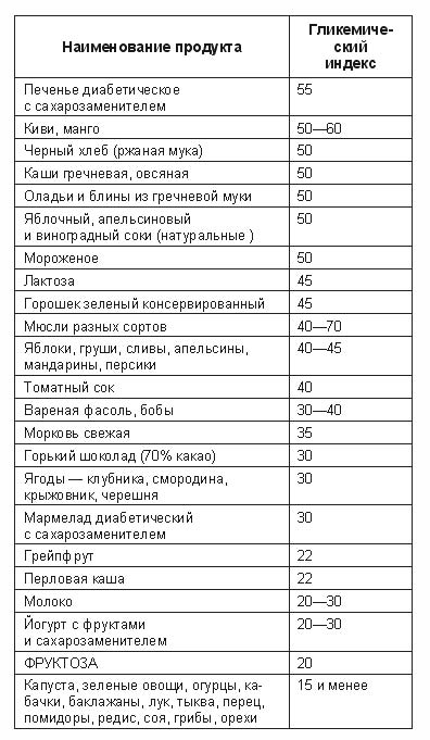Сладкое без сахара. Диабетическое меню Сладкое без сахара. Диабетическое меню