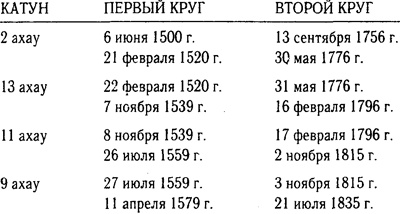 2012: Загадка майя 2012: Загадка майя
