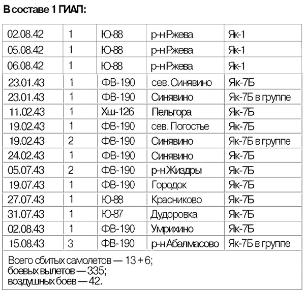 Я дрался на истребителе. Принявшие первый удар. 1941-1942 Я дрался на истребителе. Принявшие первый удар. 1941-1942
