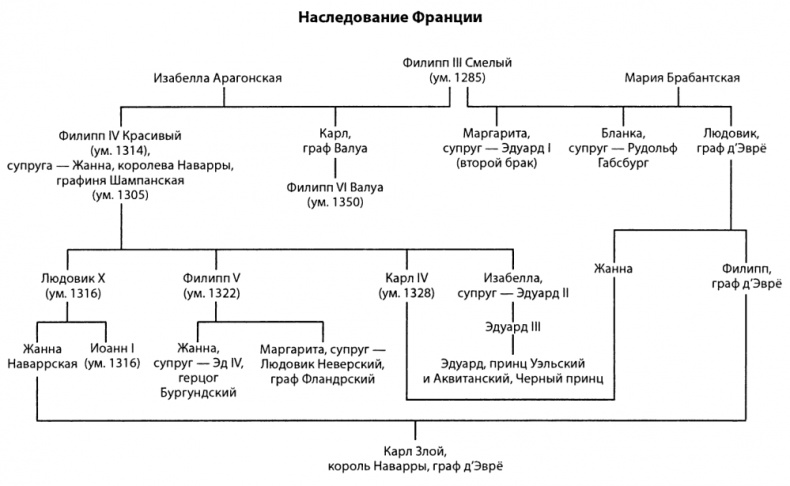Столетняя война Столетняя война