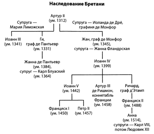 Столетняя война Столетняя война