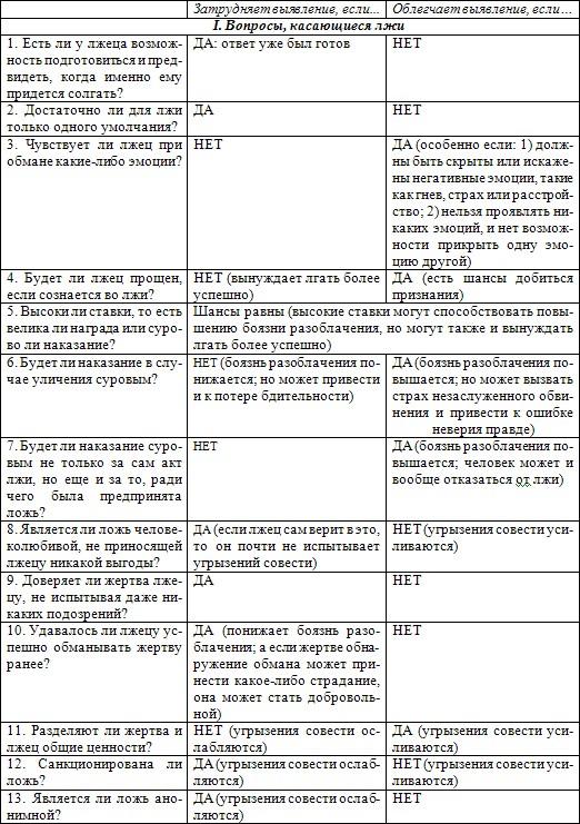 Психология лжи. Обмани меня, если сможешь Психология лжи. Обмани меня, если сможешь