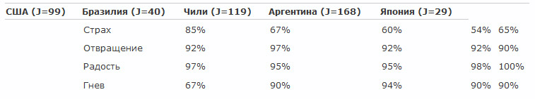 Психология эмоций. Я знаю, что ты чувствуешь Психология эмоций. Я знаю, что ты чувствуешь
