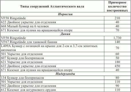 Атлантический вал Гитлера Атлантический вал Гитлера