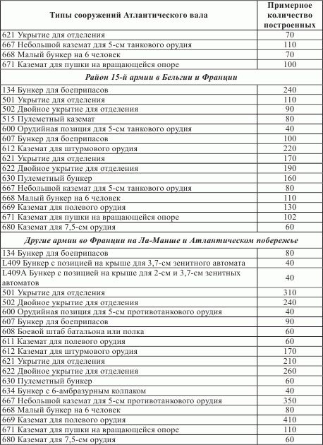 Атлантический вал Гитлера Атлантический вал Гитлера