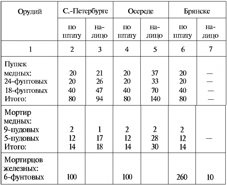 Тайны русской артиллерии Тайны русской артиллерии