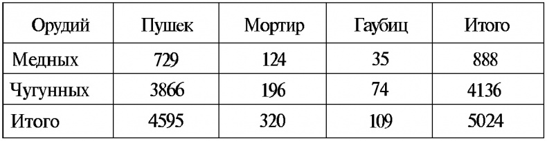 Тайны русской артиллерии Тайны русской артиллерии