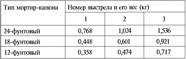 Тайны русской артиллерии Тайны русской артиллерии