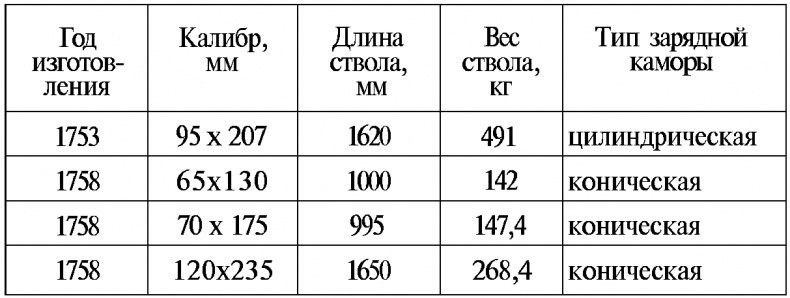 Тайны русской артиллерии Тайны русской артиллерии