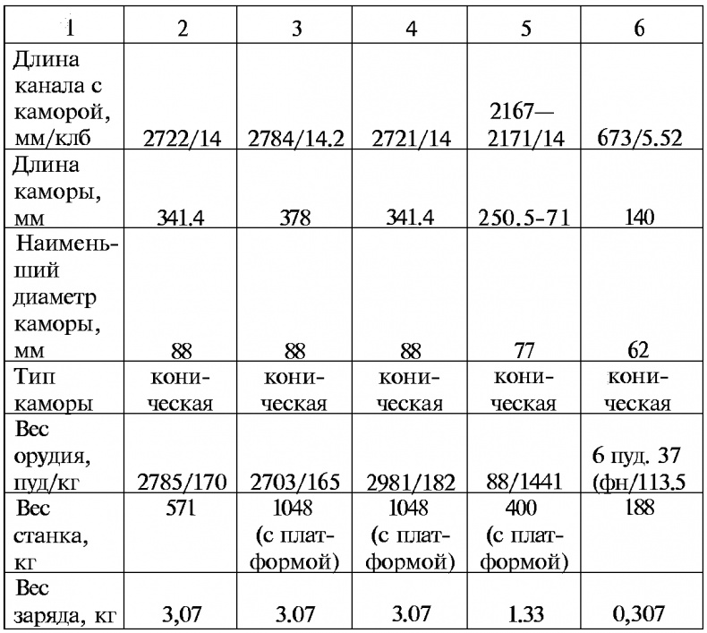 Тайны русской артиллерии Тайны русской артиллерии
