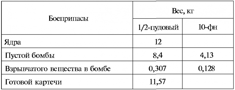 Тайны русской артиллерии Тайны русской артиллерии