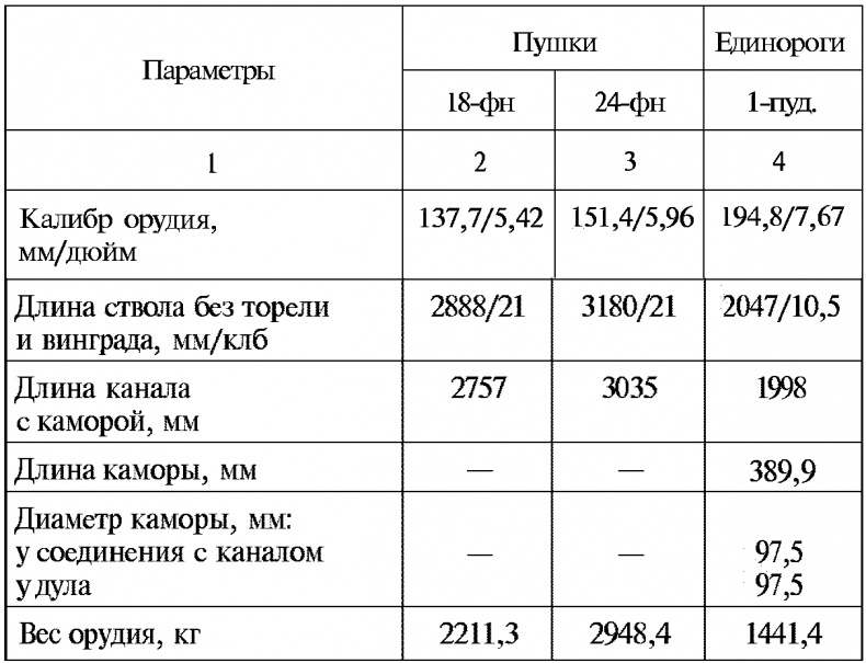 Тайны русской артиллерии Тайны русской артиллерии