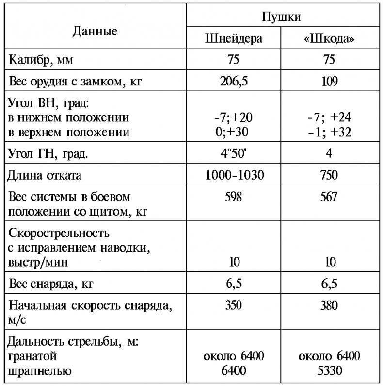 Тайны русской артиллерии Тайны русской артиллерии
