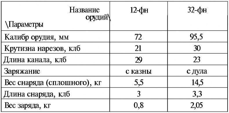 Тайны русской артиллерии Тайны русской артиллерии