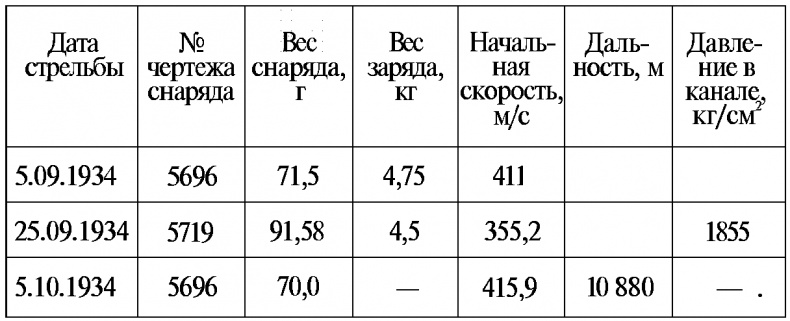 Тайны русской артиллерии Тайны русской артиллерии