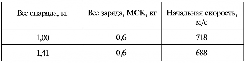 Тайны русской артиллерии Тайны русской артиллерии