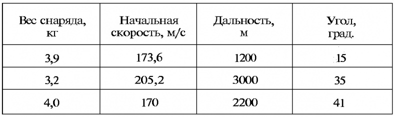 Тайны русской артиллерии Тайны русской артиллерии