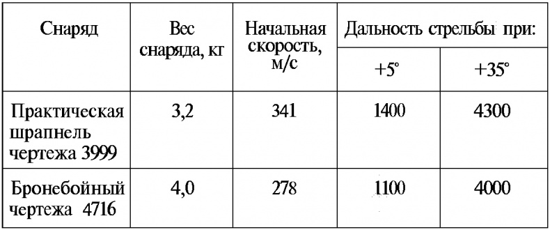 Тайны русской артиллерии Тайны русской артиллерии