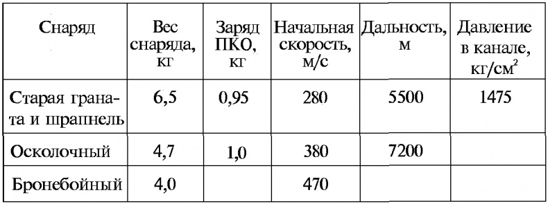 Тайны русской артиллерии Тайны русской артиллерии