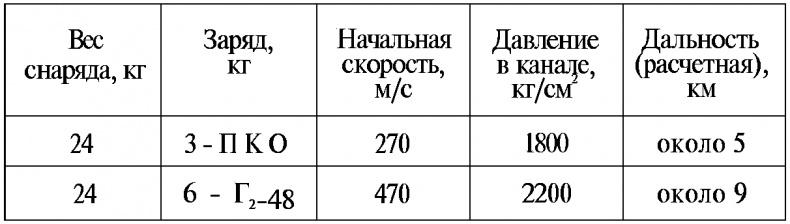 Тайны русской артиллерии Тайны русской артиллерии