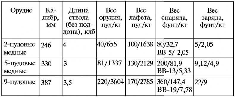 Тайны русской артиллерии Тайны русской артиллерии