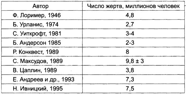 "Голодомор" на Руси "Голодомор" на Руси