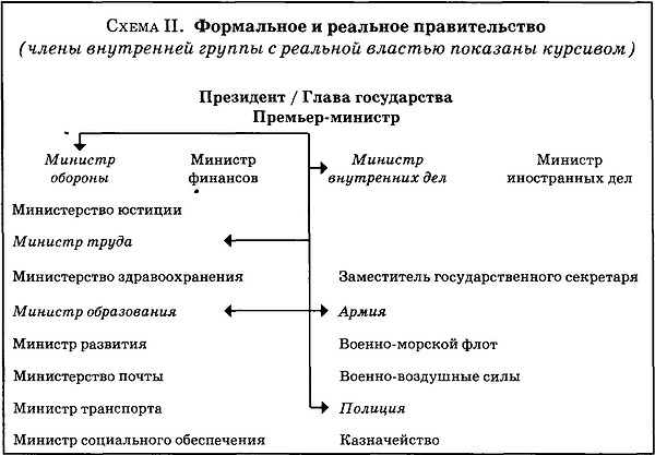 Государственный переворот Государственный переворот