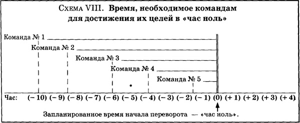 Государственный переворот Государственный переворот