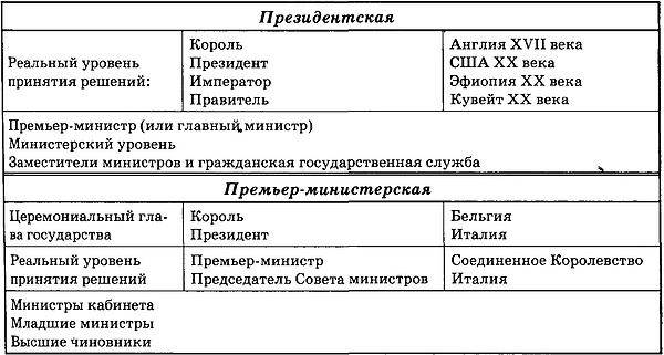 Государственный переворот Государственный переворот