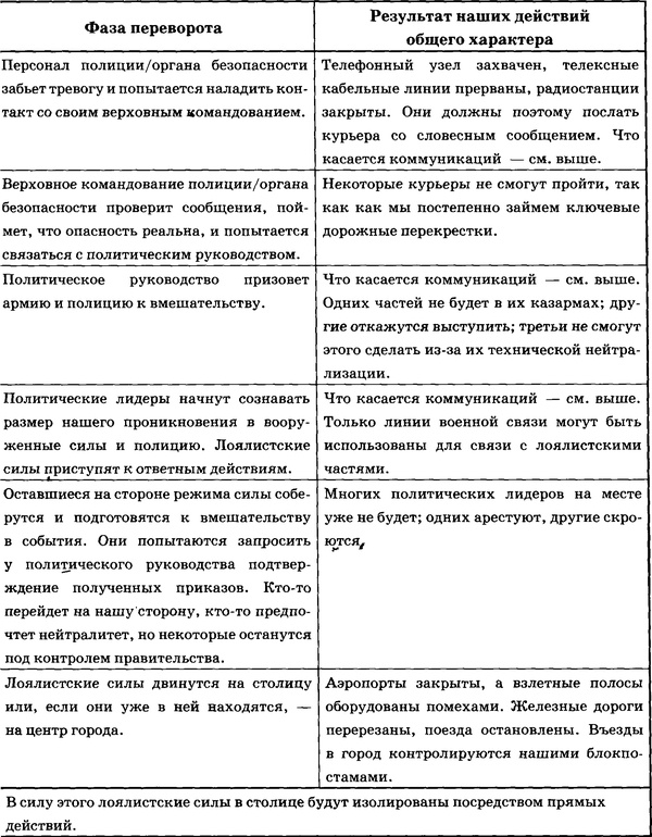 Государственный переворот Государственный переворот