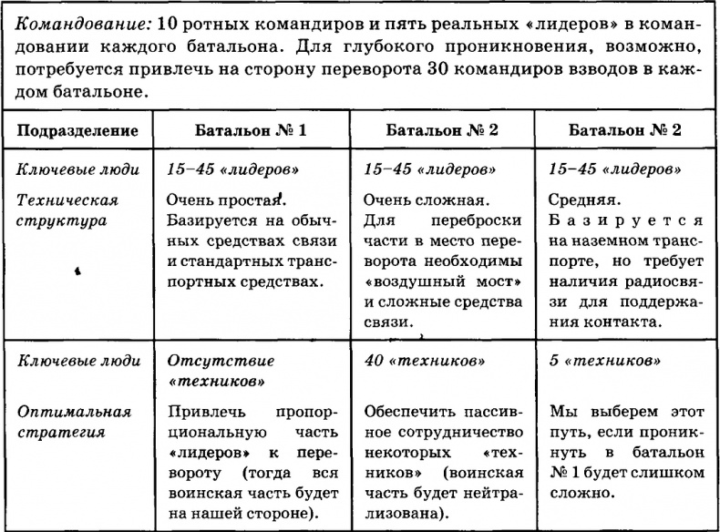 Государственный переворот Государственный переворот