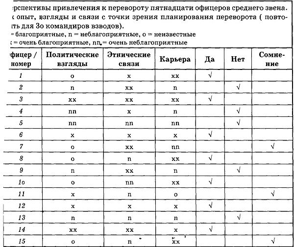 Государственный переворот Государственный переворот