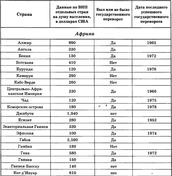 Государственный переворот Государственный переворот
