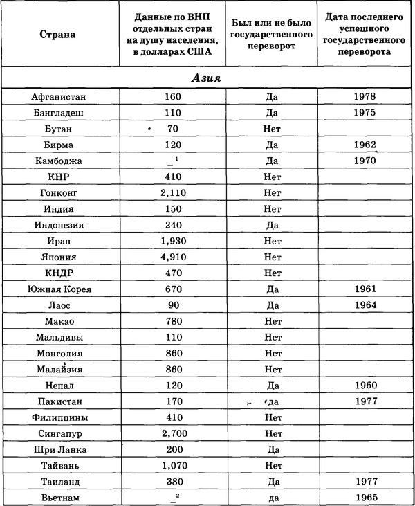 Государственный переворот Государственный переворот