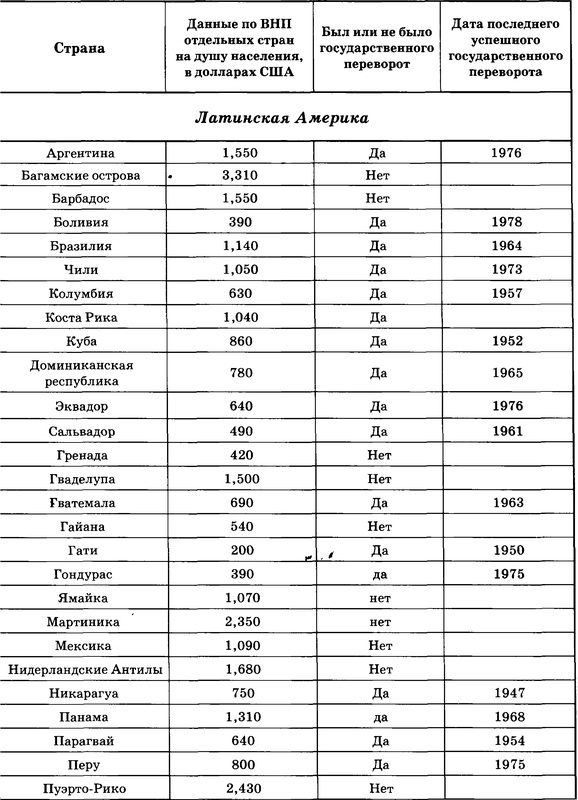 Государственный переворот Государственный переворот
