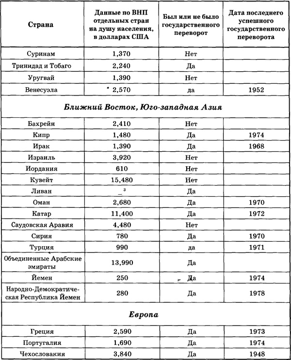 Государственный переворот Государственный переворот