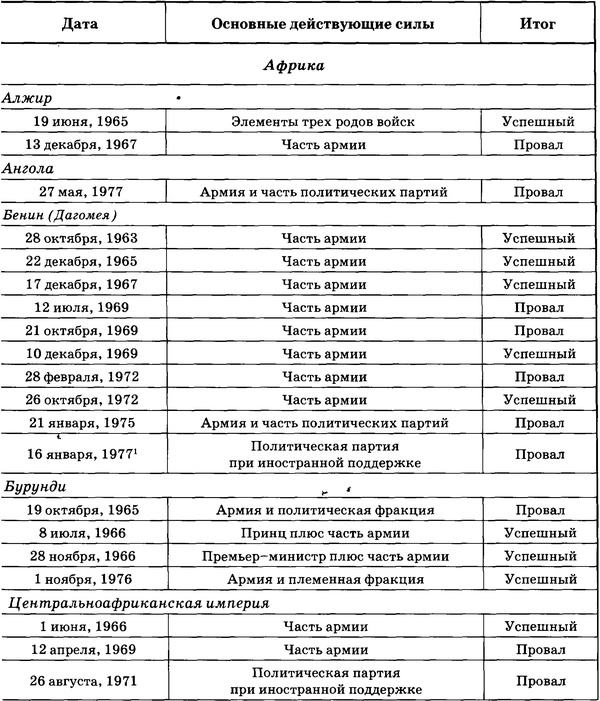 Государственный переворот Государственный переворот