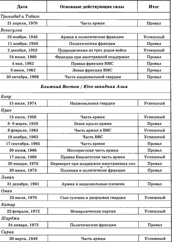 Государственный переворот Государственный переворот